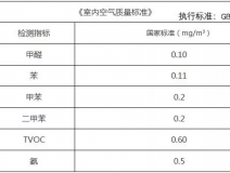 甲醛檢測多少是合格的，你知道嗎？