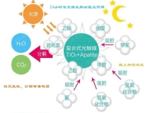 光觸媒如何用于甲醛治理的？