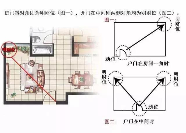 家中旺位和衰位在哪里？三分鐘學(xué)習(xí)室內(nèi)風(fēng)水學(xué)