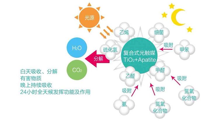 現在的光觸媒技術，可能您還不太了解