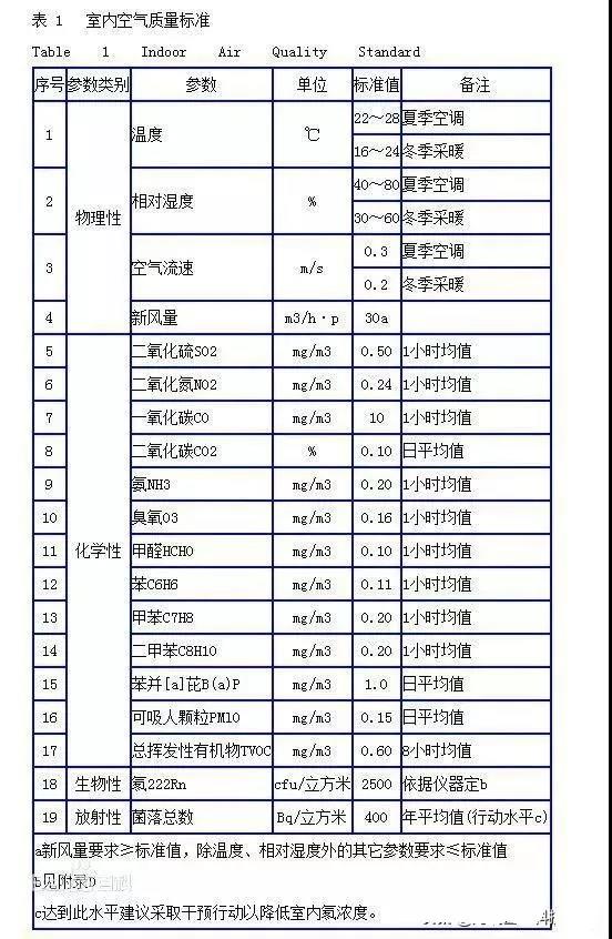 時隔15年，《室內(nèi)空氣質(zhì)量標(biāo)準(zhǔn)》開始修訂！