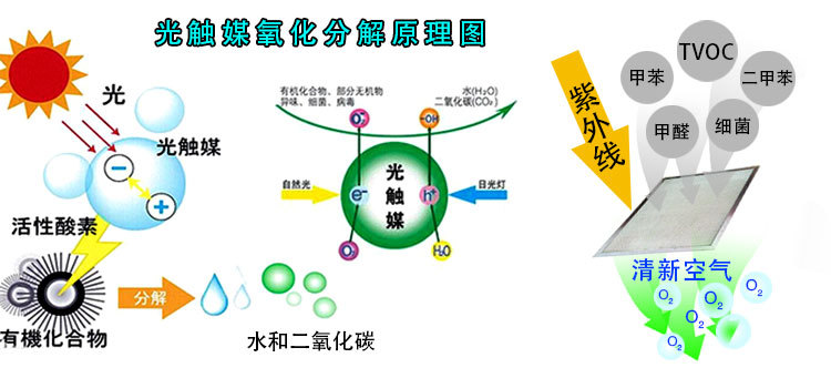 除甲醛加盟都會選的光觸媒技術有什么優(yōu)勢