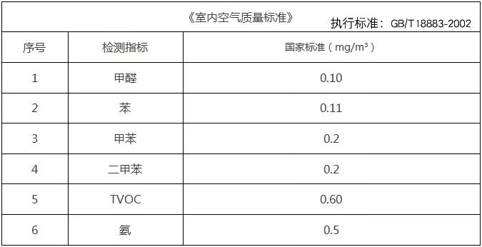 甲醛檢測(cè)多少是合格的，你知道嗎？