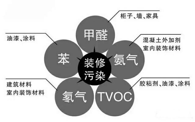 裝修之后的甲醛治理有什么用呢？