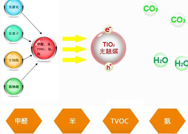 光觸媒除甲醛真的有用嗎？有什么效果？