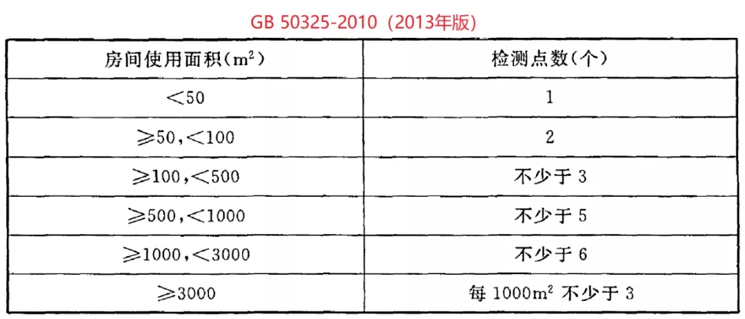 GB 50325-2020《民用建筑工程室內(nèi)環(huán)境污染控制標(biāo)準(zhǔn)》正式發(fā)布，8月將實施