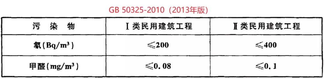 GB 50325-2020《民用建筑工程室內(nèi)環(huán)境污染控制標(biāo)準(zhǔn)》正式發(fā)布，8月將實施