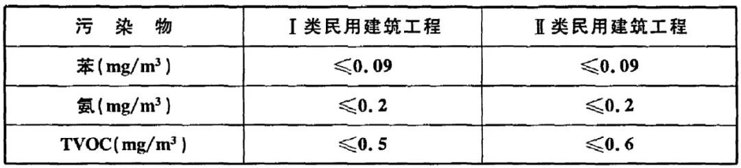 GB 50325-2020《民用建筑工程室內(nèi)環(huán)境污染控制標(biāo)準(zhǔn)》正式發(fā)布，8月將實施