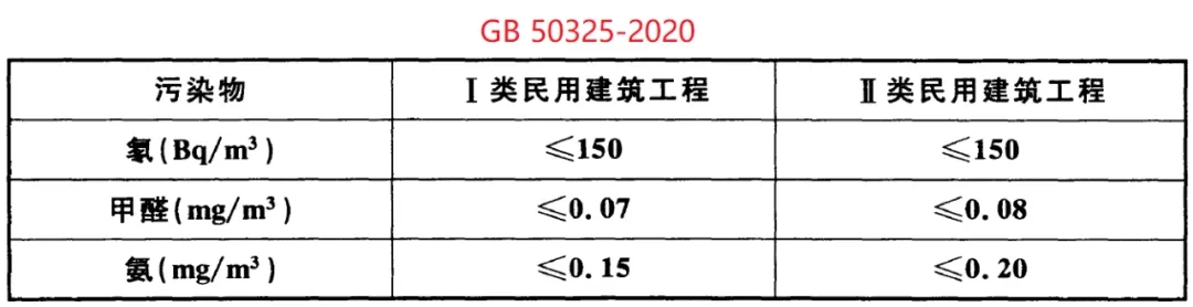 GB 50325-2020《民用建筑工程室內(nèi)環(huán)境污染控制標(biāo)準(zhǔn)》正式發(fā)布，8月將實(shí)施