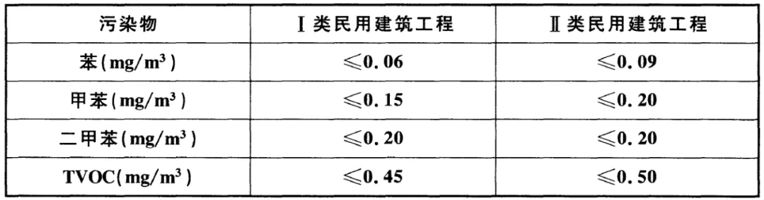 GB 50325-2020《民用建筑工程室內(nèi)環(huán)境污染控制標(biāo)準(zhǔn)》正式發(fā)布，8月將實施