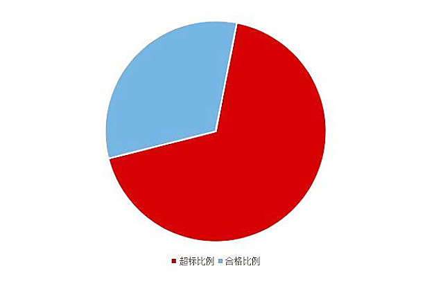 《2020國民家居環(huán)保報告》在杭州發(fā)布，67624個家庭超標率為68%