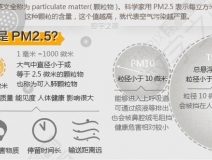 PM2.5是什么意思？它對(duì)人們?cè)斐墒裁从绊?></div>
                                <div   id=