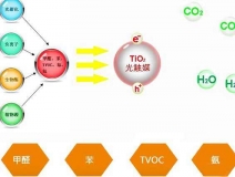 關(guān)于除甲醛技術(shù)，光觸媒有什么優(yōu)勢(shì)