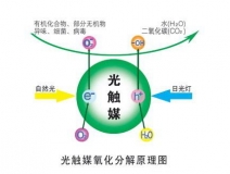 裝修除甲醛最好的方法，光觸媒為您解憂