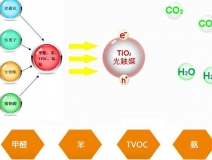 告訴你光觸媒原理，讓你知道它為什么能除甲醛