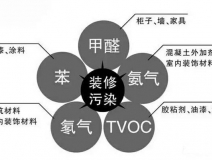 保證健康安全，室內(nèi)空氣治理為什么那么重要？