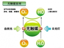 光觸媒是什么，光觸媒除甲醛有用嗎？