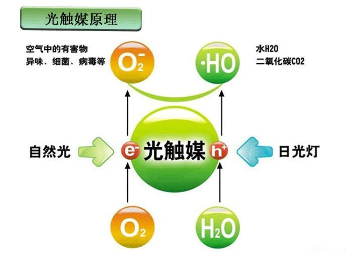 　　光觸媒是什么，光觸媒除甲醛有用嗎？