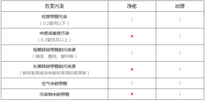 室內(nèi)空氣凈化與室內(nèi)空氣治理的差距究竟在哪里？